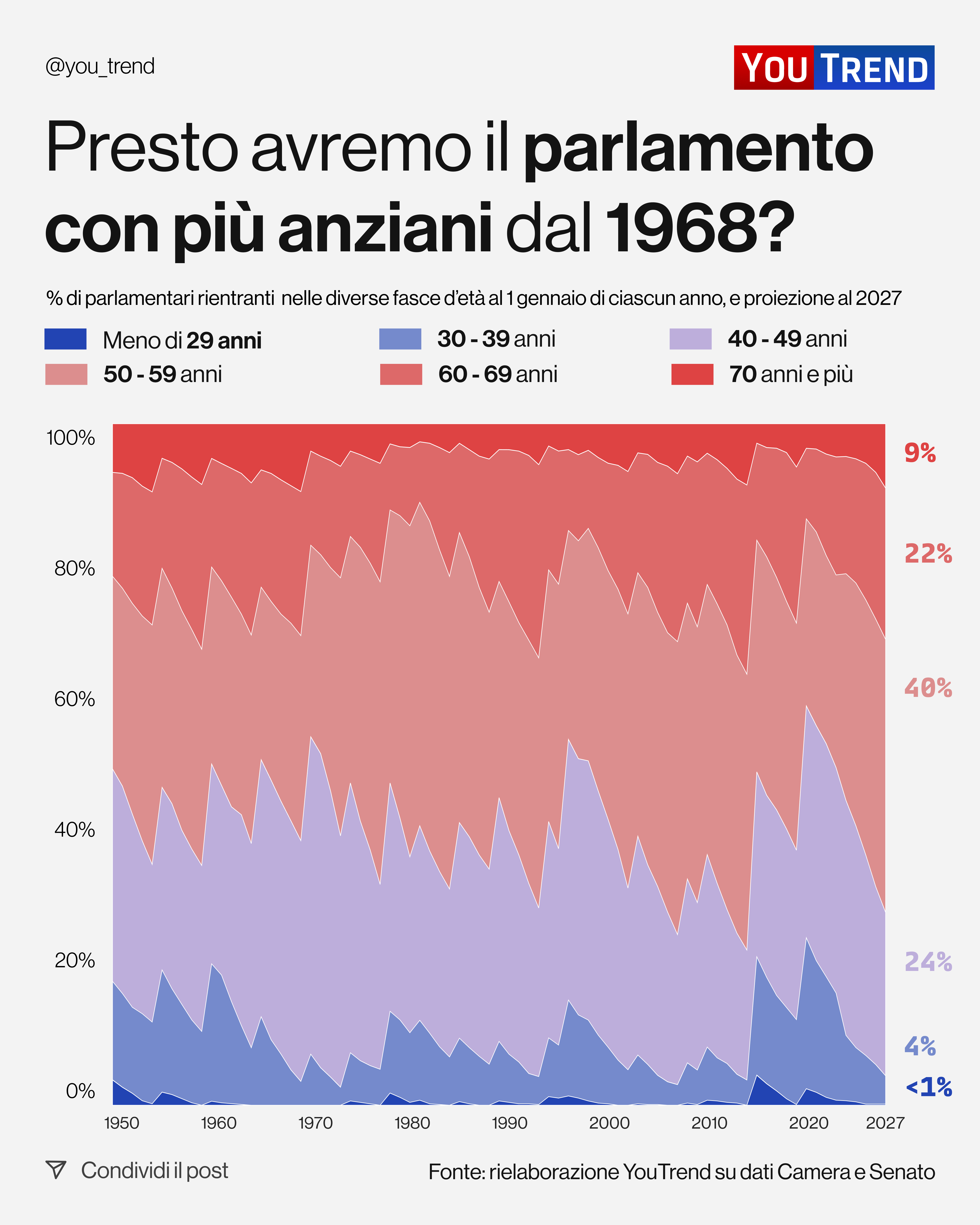 Età dei Parlamentari Instagram